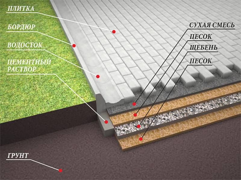 Основание плитки. Технология укладки тротуарной плитки. Конструкция дорожки из тротуарной плитки. Подушка под тротуарную плитку. Пирог под тротуарную плитку.