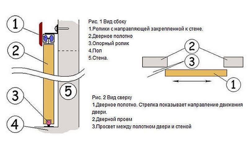 Раздвижные двери схема установки