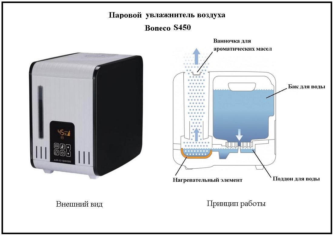 Увлажнитель воздуха работает, но не увлажняет! - легкое дело