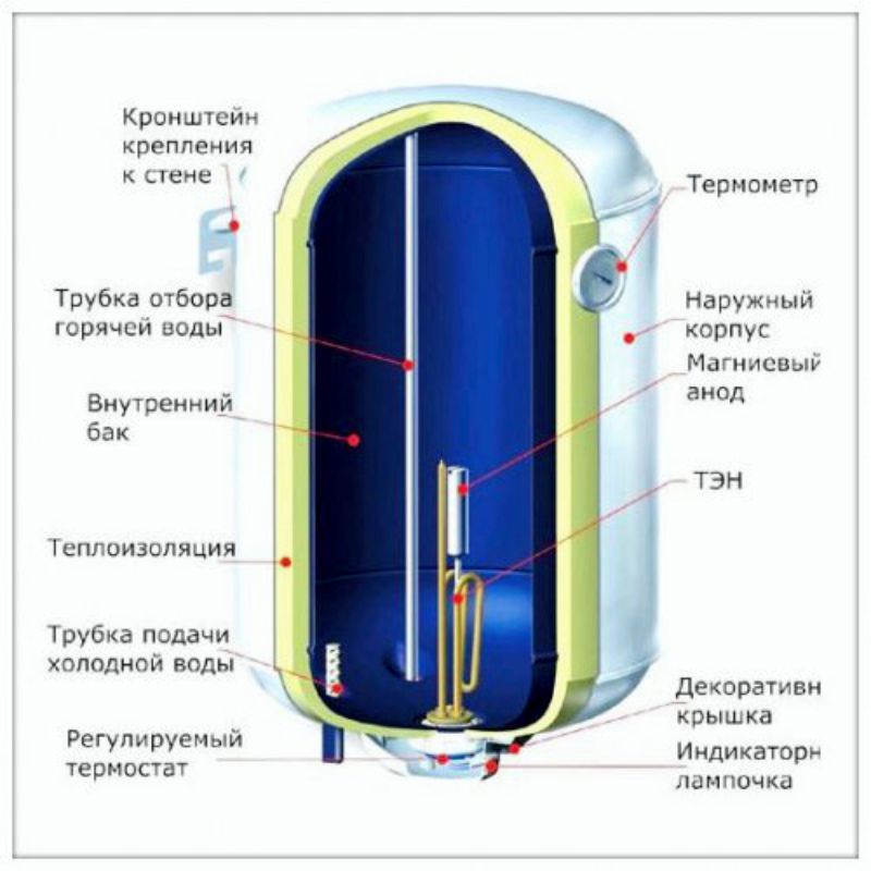 Как выбрать лучший накопительный водонагреватель для дома?