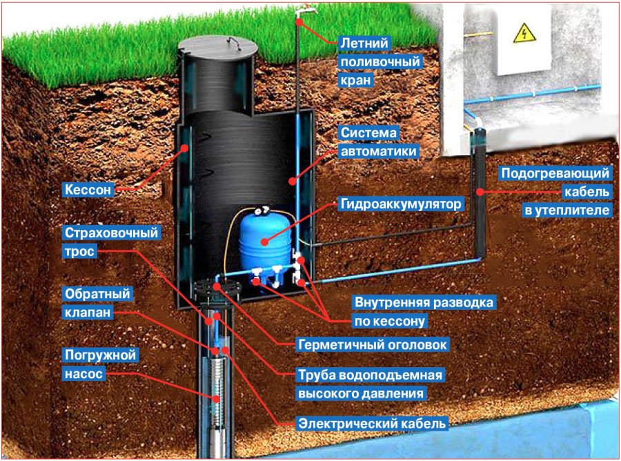 обустройство скважины с адаптером под ключ цена
