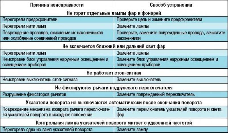 Почему мигает светодиодная лампа при выключенном свете и что делать