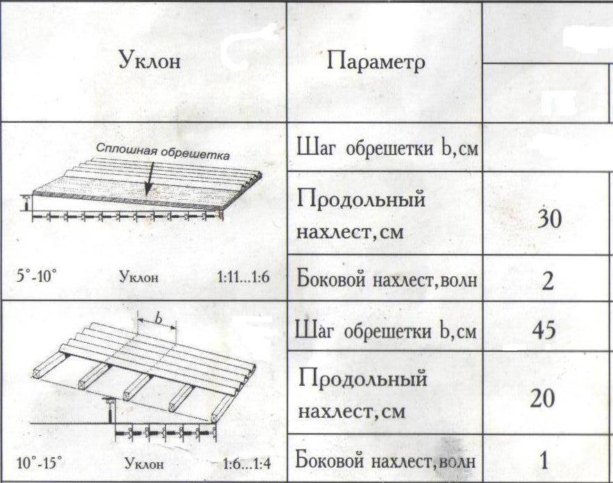 Укладка шифера на крышу: расчет и перекрытие