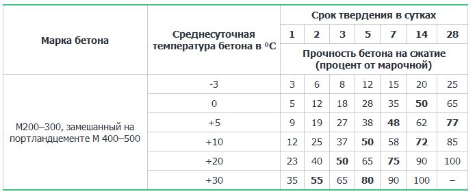 Когда следует снимать опалубку с ленточного фундамента