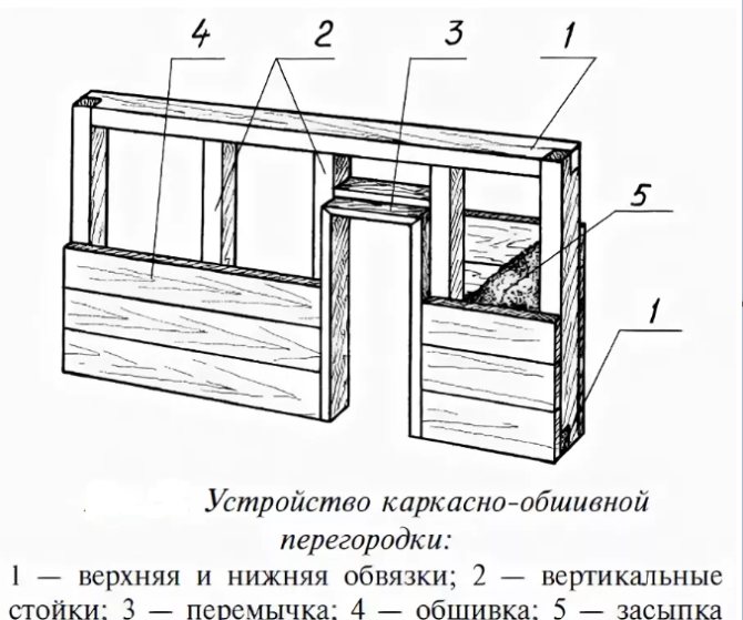 Как сделать перегородки в деревянном доме
