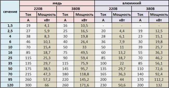 Схема сечения проводов и нагрузка на них