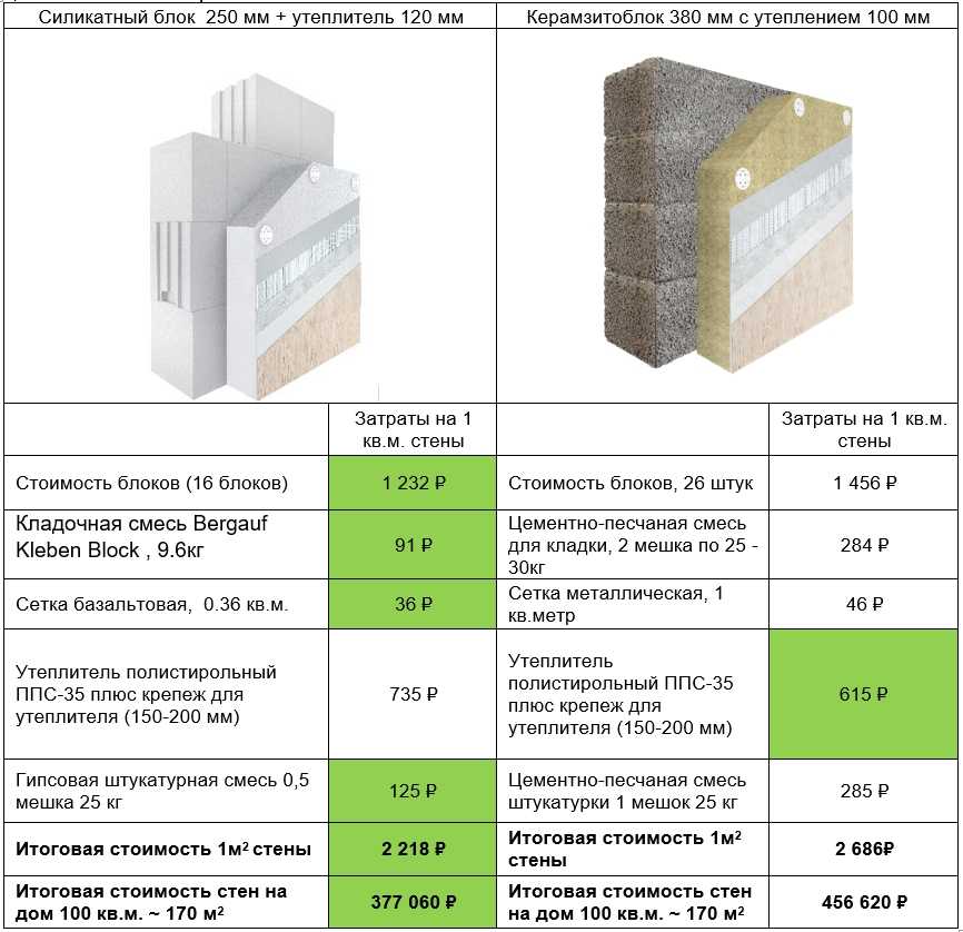 Газобетонные блоки сравнение