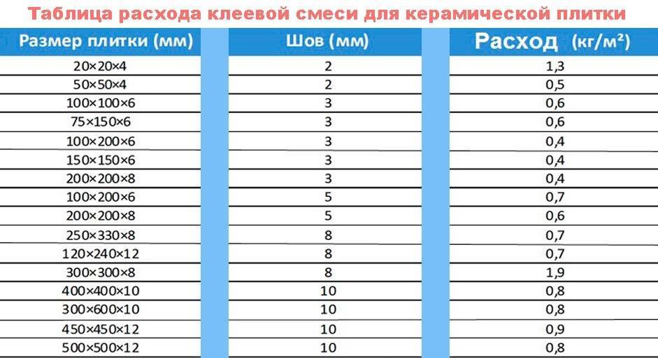 Толщина плиточного клея при укладке плитки: расчет с умом