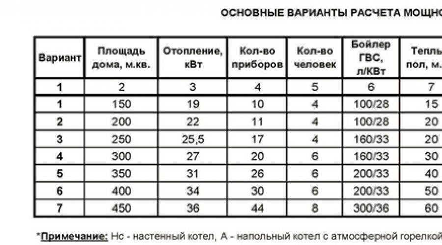 Как рассчитать мощность котла отопления по площади дома