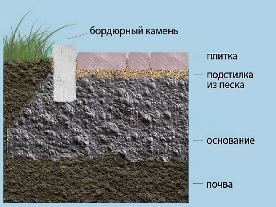 Установка бордюрного камня своими руками: технология, особенности