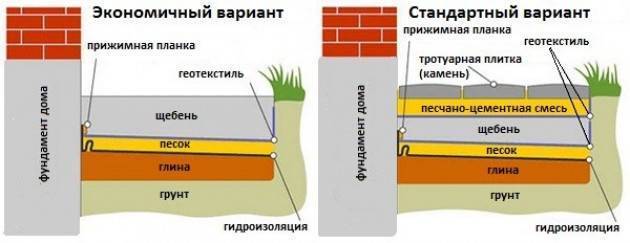 Как сделать отмостку вокруг дома своими руками: инструкция с фото