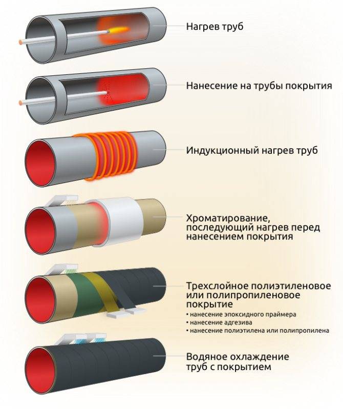 8 советов, какие трубы для газопровода выбрать: диаметр, материал | ремонт и строительство дома