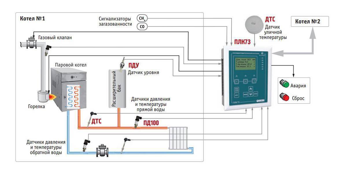 Схема управления котельной