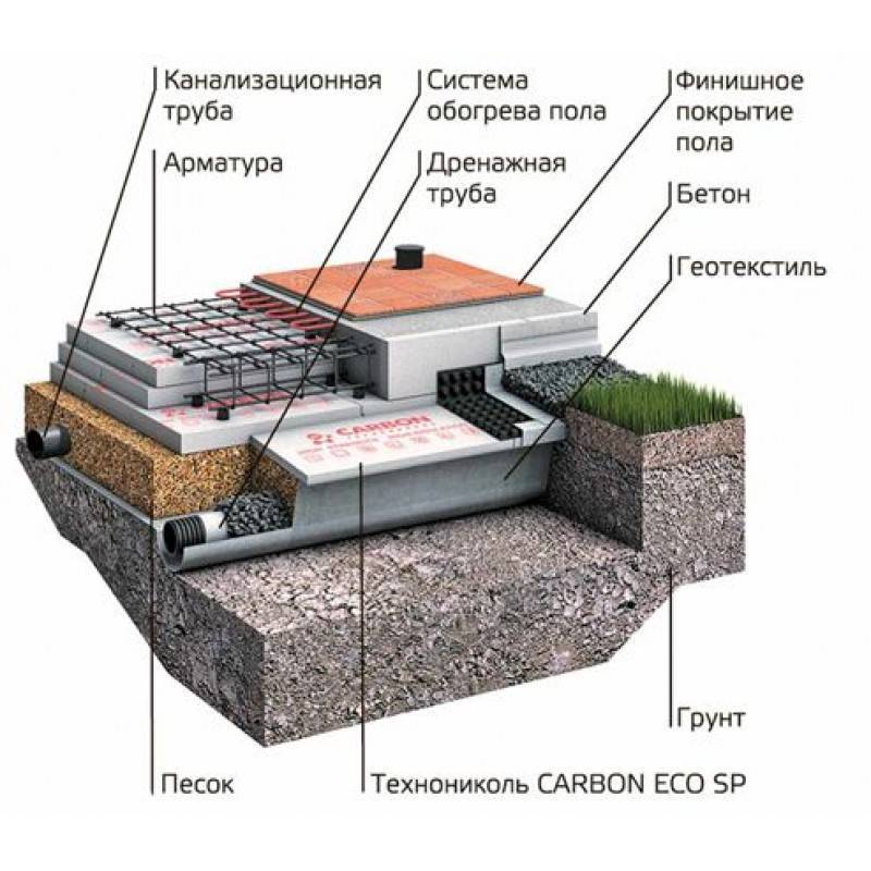 Утепленная шведская плита: структура, плюсы и минусы, варианты своими руками
