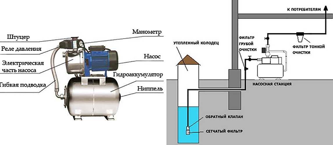 Как устроена насосная станция водоснабжения частного дома и дачи