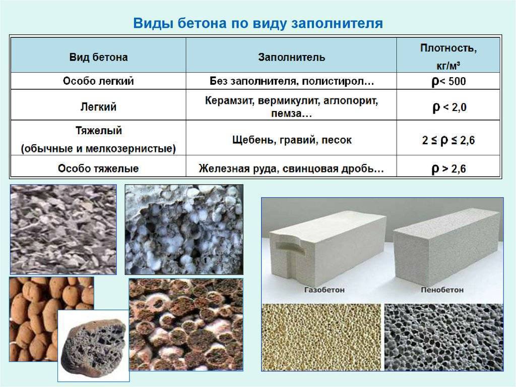 Какой бетон лучше выбрать для строительства загородного дома? на сайте nedvio