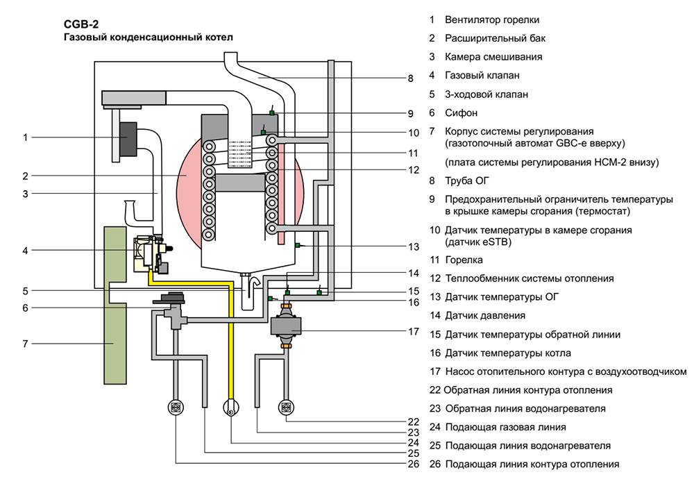 Конденсационный газовый котел: преимущества и недостатки, принцип работы + отличия от других конструкций