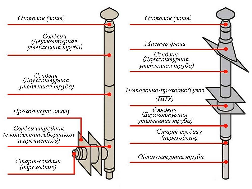 Сэндвич трубы для дымохода: конструкция размеры монтаж