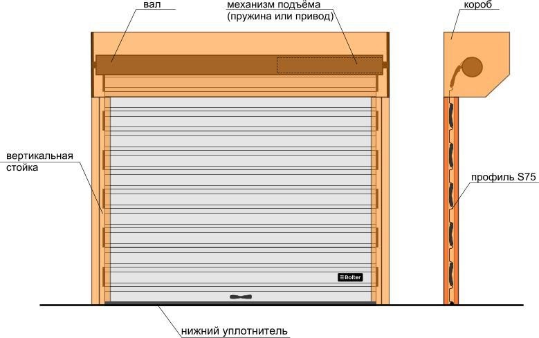Как сделать роллетные ворота своими руками?