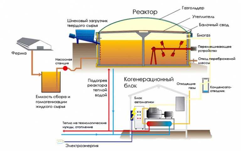 Как получить биогаз из навоза, биогазовая установка своими руками