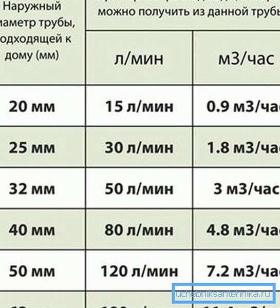 Формула расчета за воду по сечению трубы: готовые формулы и методы расчета