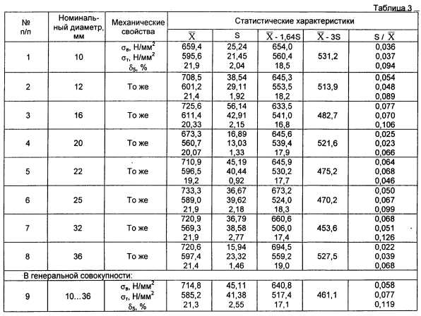 Старые и новые классы арматуры, маркировка по гост