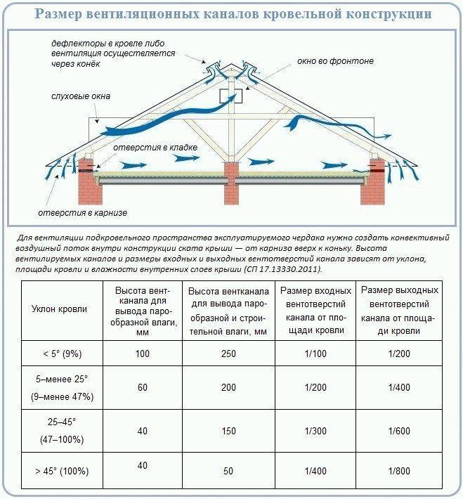 Высота вентиляционной трубы над крышей снип