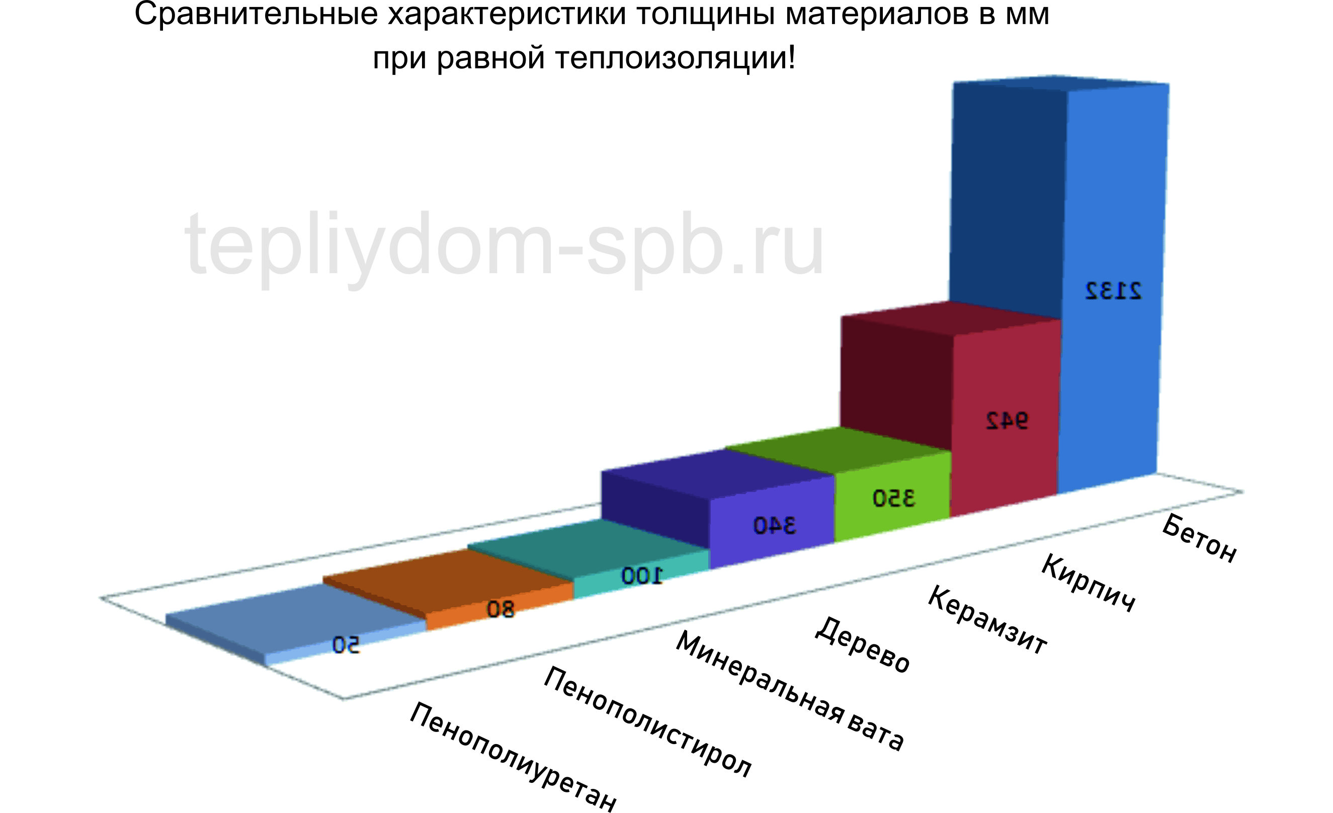 Теплопроводность утеплителей — сравнительная таблица