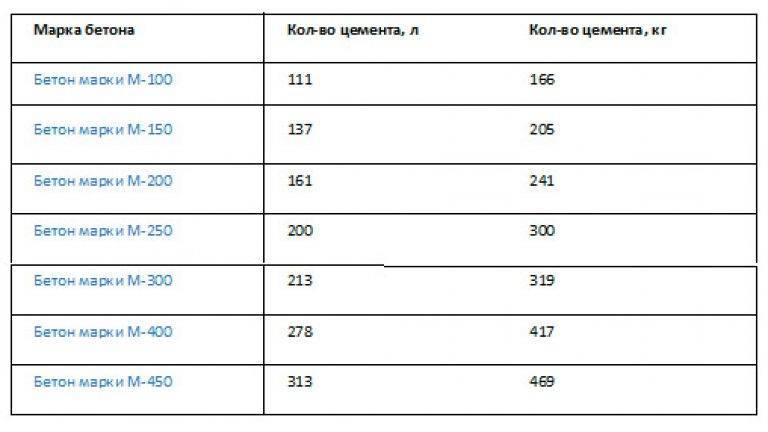 Сколько кубов в мешке цемента — расчет и таблицы объёмов | file-don.ru