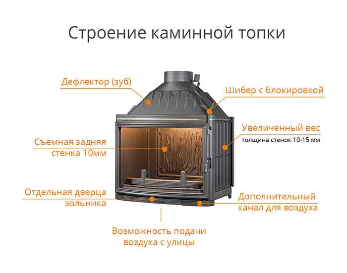 Каминные топки как выбрать, типы, какие бывают