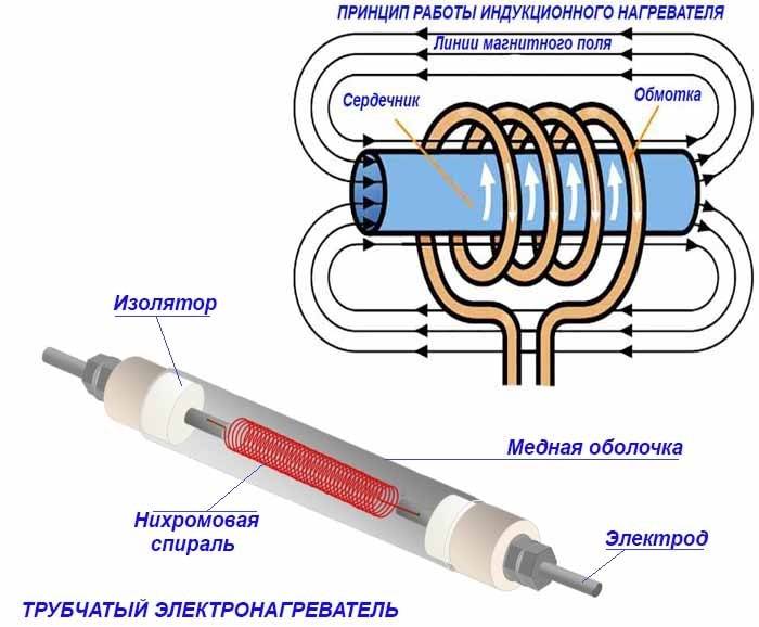Индукционный нагреватель металлов