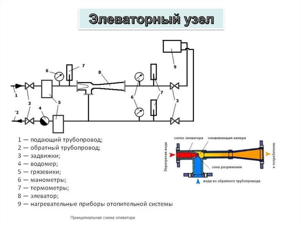 Схема элеваторного узла отопления: элеватор тепловой системы смешения с гвс, управление в многоквартирном доме