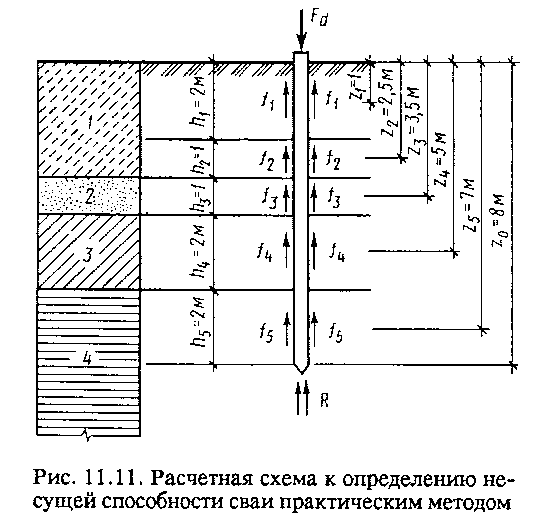 Расчет несущей способности сваи