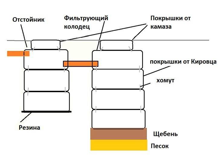 Выгребная яма из покрышек для дачи: как выкопать и сделать
