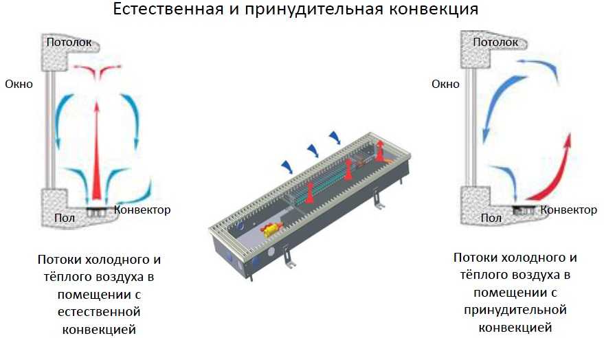 Выбор обогревателя в дом: плюсы конвекционных отопительных приборов, минусы конвекторного отопления