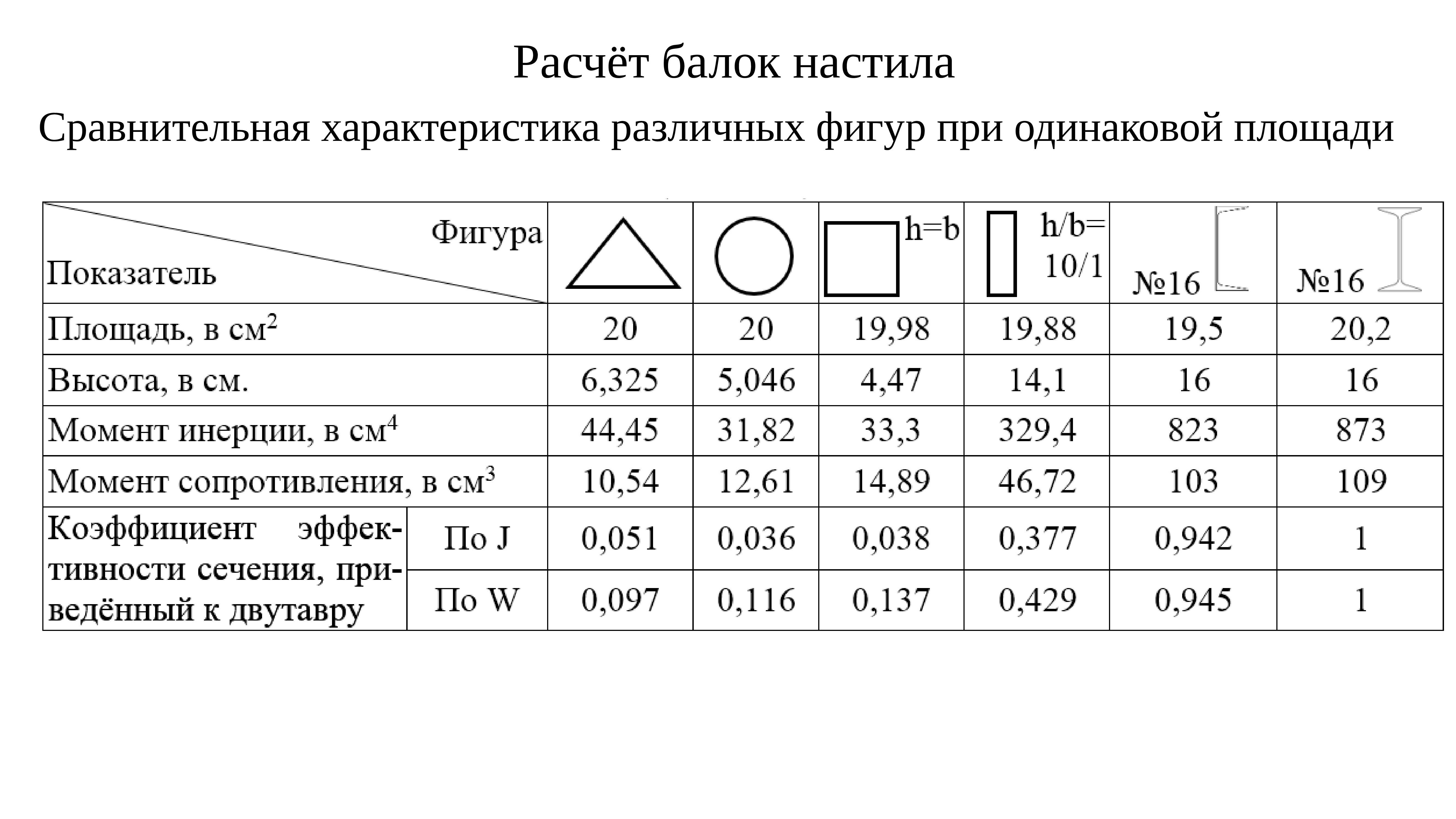 Деревянные балки перекрытия: виды, метод расчёта на прогиб