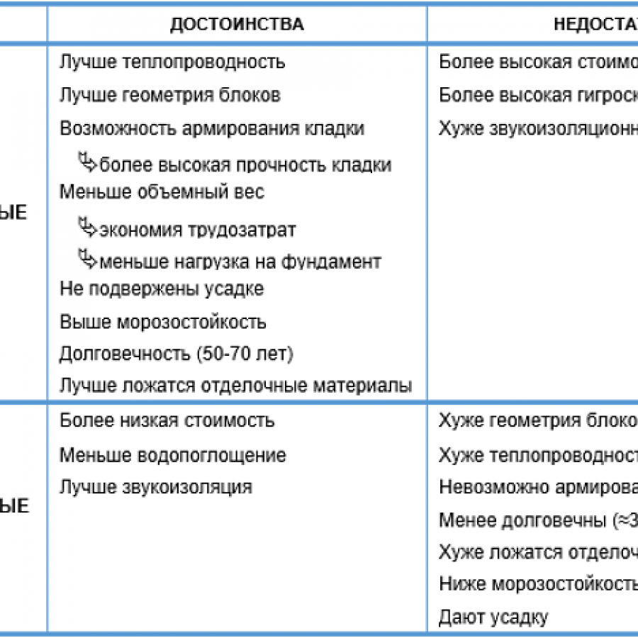 Из каких блоков лучше строить дом