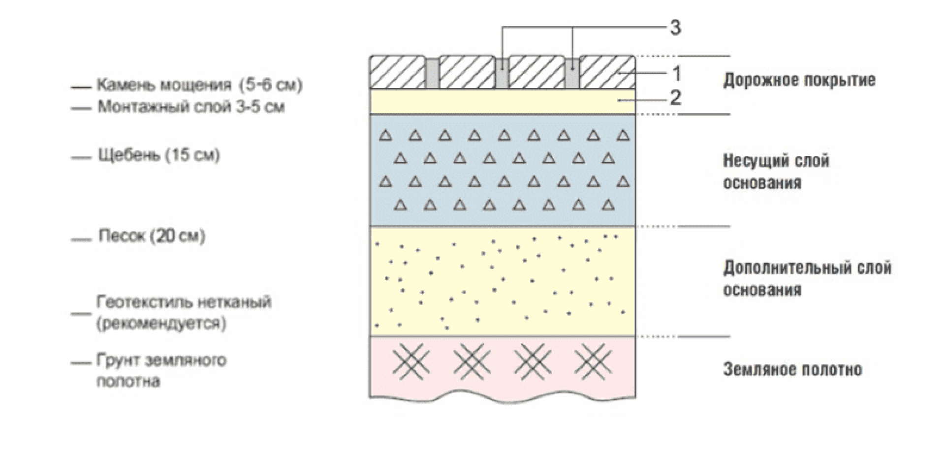 Плитку на бетонную смесь. Конструкция покрытия схема тротуарной плитки. Как укладывать тротуарную плитку схема. Технология укладки тротуарной плитки 60мм. Послойная схема укладки тротуарной плитки.