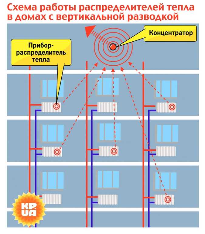 Счетчики на отопление в квартире: принцип работы, установка