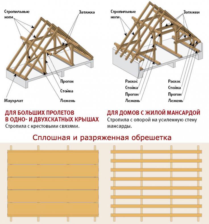 Стропильная система двухскатной крыши своими руками – инструкция по устройству