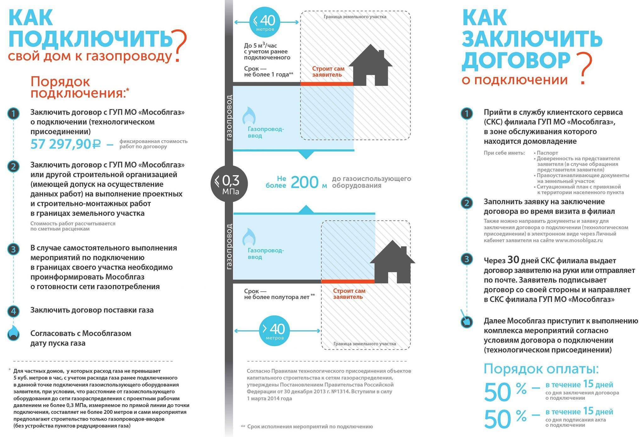 Какие документы для газа. Порядок проведения подключения газа в частном доме. Требования по подключению газа в частном доме. Требования для подключения газа в частном доме 2021. Документы необходимые для подключения газа к частному дому.