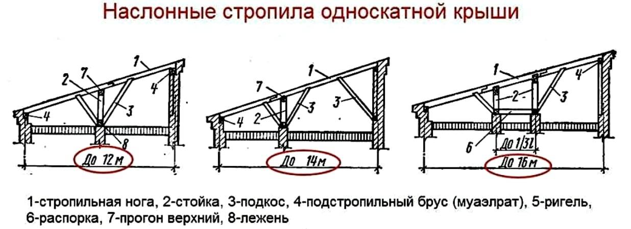 Односкатная крыша длина стропил