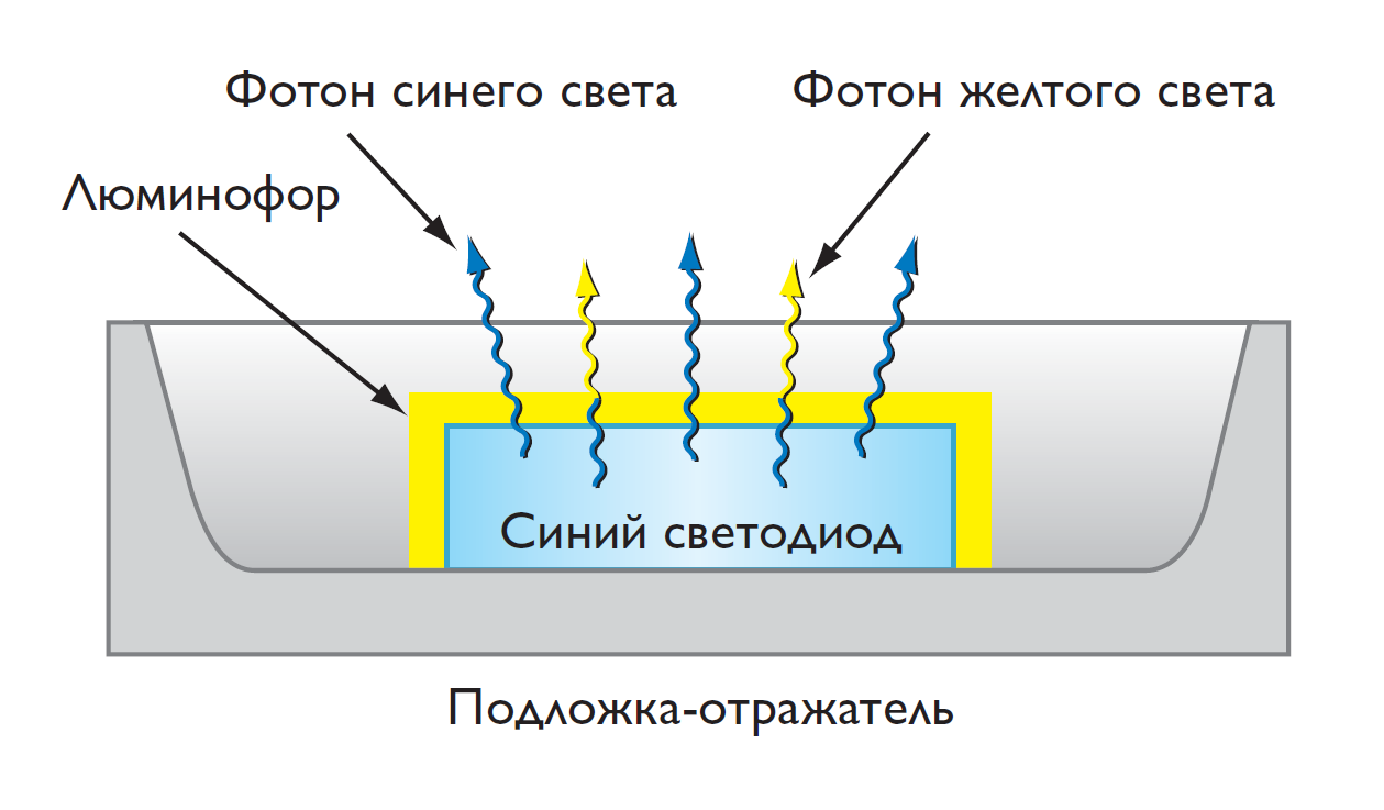 Устройство светодиода. принцип работы и производство
