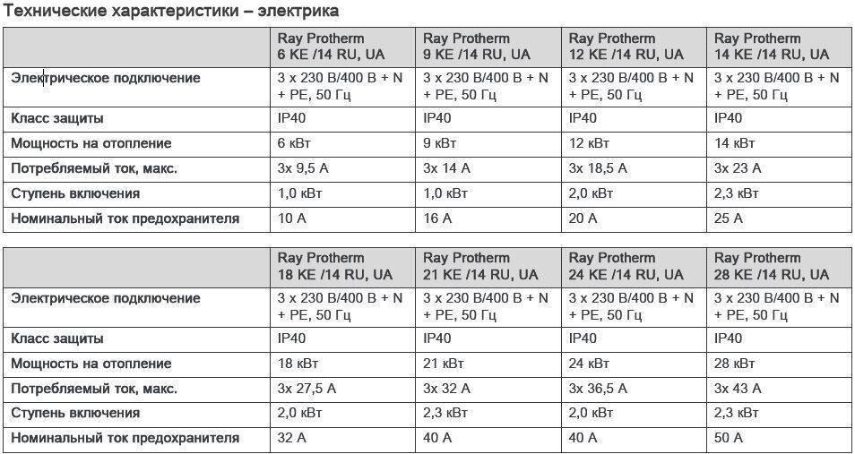 Технические характеристики и особенности котлов протерм