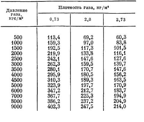 Расчет расхода воды по диаметру трубы и давлению: калькулятор, формулы