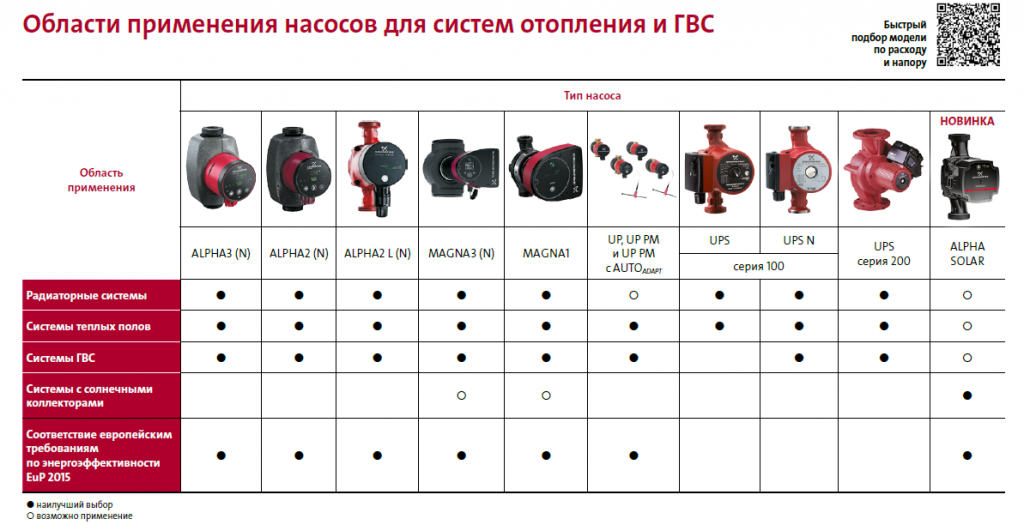 Выбор циркуляционного насоса для теплого пола
