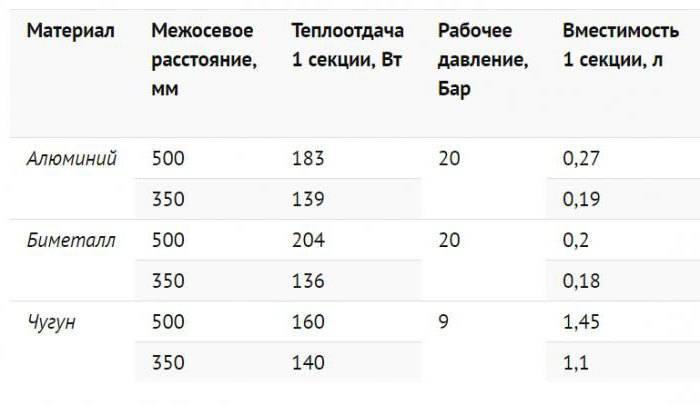Теплоотдача радиаторов отопления. какие приборы лучше в этом плане?