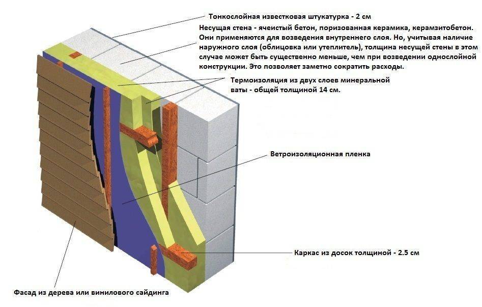 Как правильно утеплить стену дома снаружи своими руками: пошаговая инструкция, видео