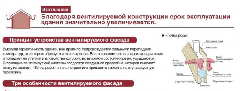 Вентилируемый фасад, технология создания конструкции и обзор материалов