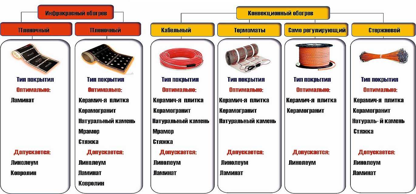 Виды теплых полов: достоинства и недостатки, характеристики, применение